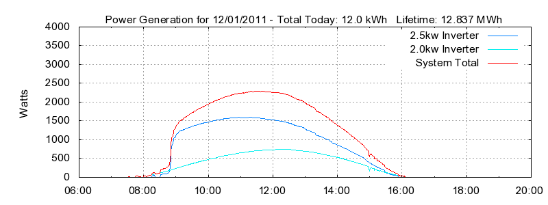 Power Generation Plot