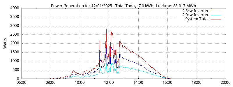 Power Generation Plot