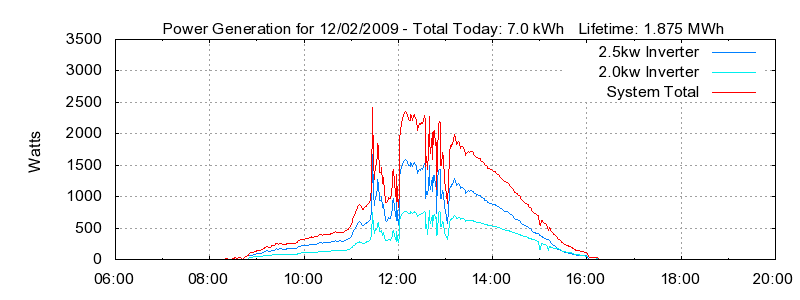 Power Generation Plot