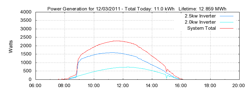 Power Generation Plot