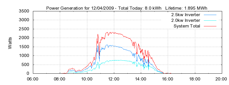 Power Generation Plot