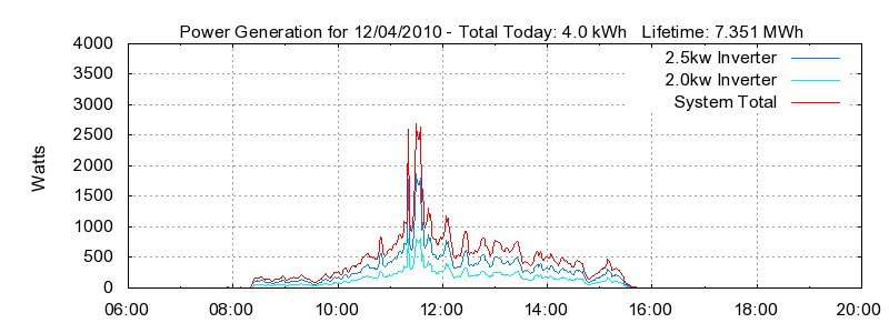 Power Generation Plot