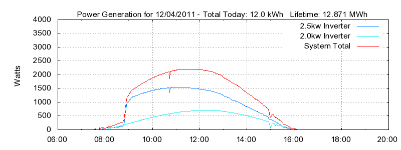 Power Generation Plot