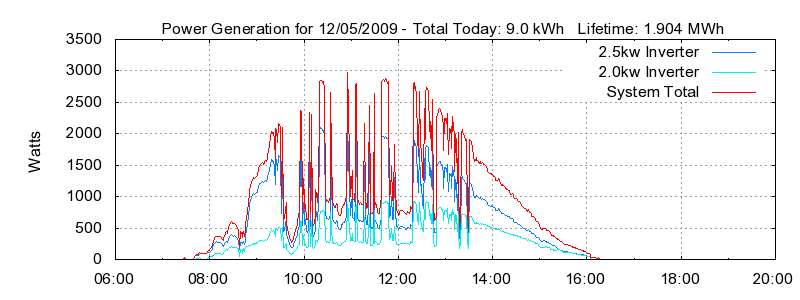 Power Generation Plot