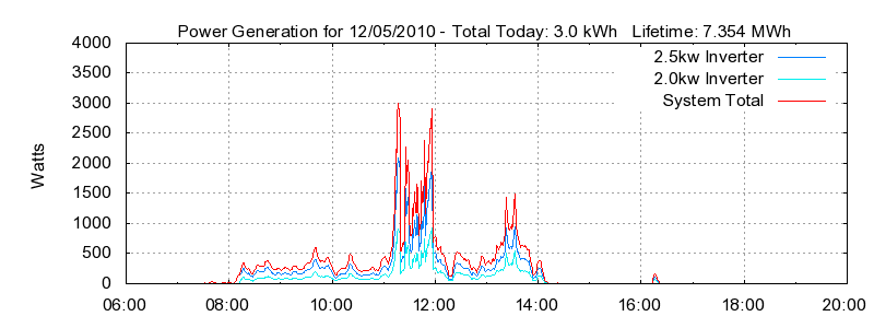 Power Generation Plot