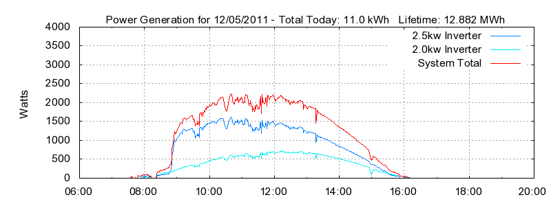 Power Generation Plot