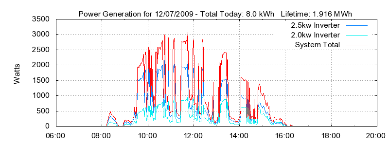 Power Generation Plot