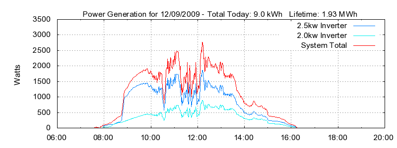 Power Generation Plot