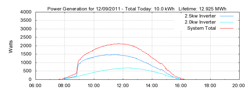Power Generation Plot