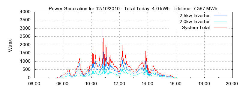 Power Generation Plot
