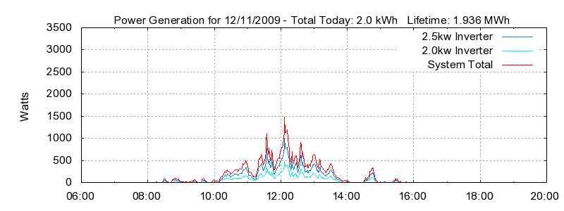 Power Generation Plot