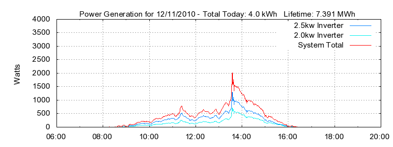 Power Generation Plot