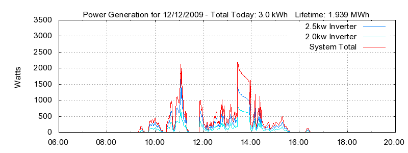 Power Generation Plot