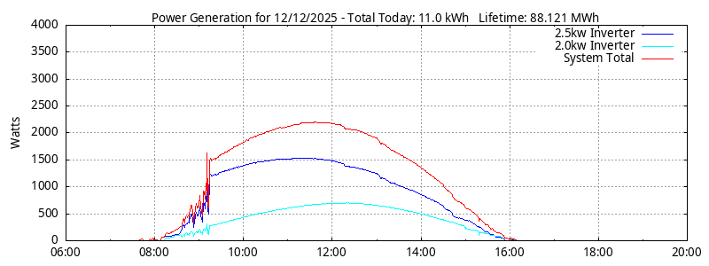 Power Generation Plot