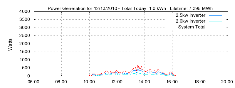 Power Generation Plot