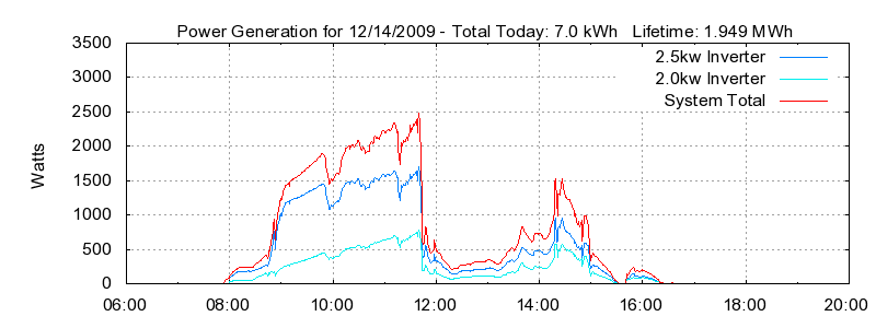 Power Generation Plot