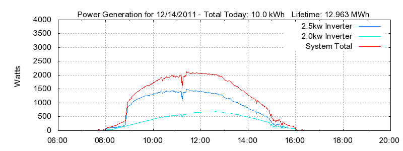 Power Generation Plot
