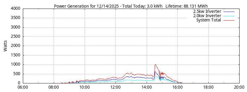 Power Generation Plot