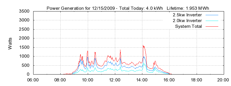 Power Generation Plot
