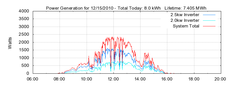 Power Generation Plot