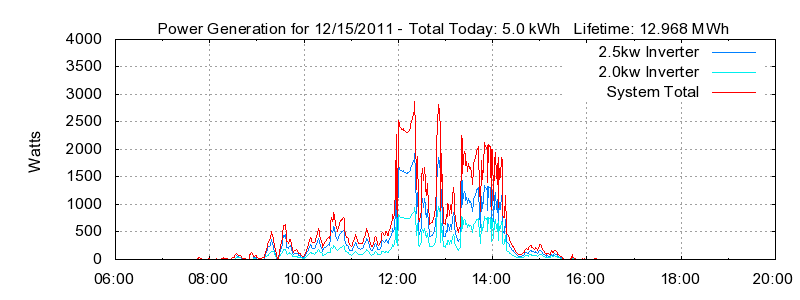 Power Generation Plot
