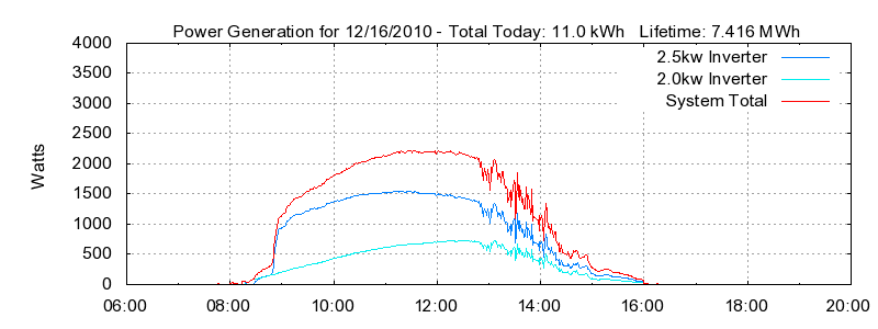 Power Generation Plot