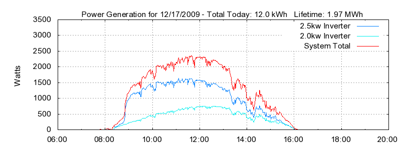 Power Generation Plot