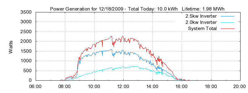 Power Generation Plot
