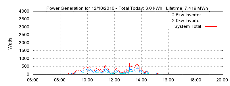 Power Generation Plot