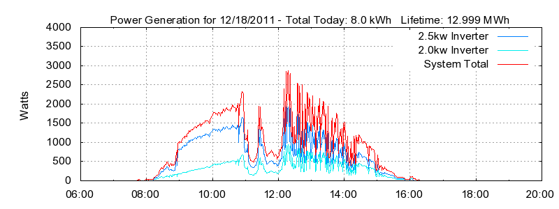 Power Generation Plot