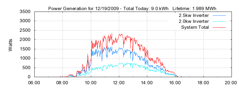 Power Generation Plot