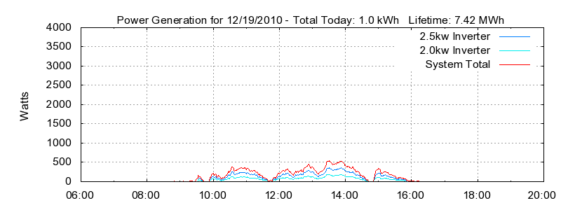 Power Generation Plot