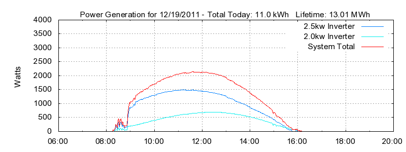 Power Generation Plot