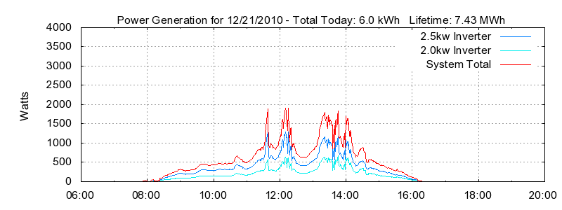 Power Generation Plot