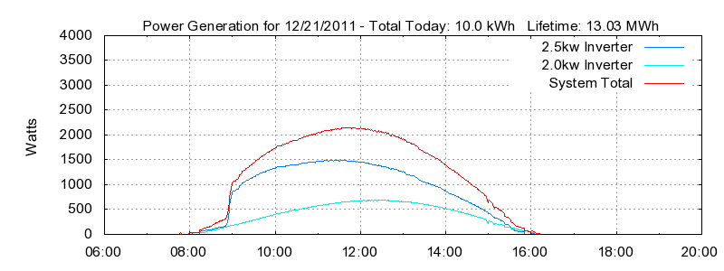 Power Generation Plot