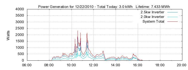Power Generation Plot