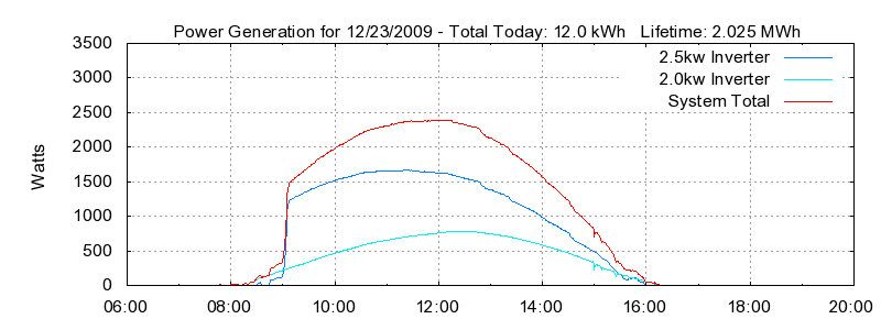 Power Generation Plot