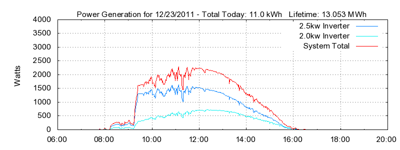 Power Generation Plot