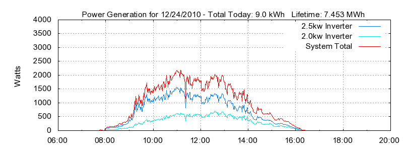Power Generation Plot
