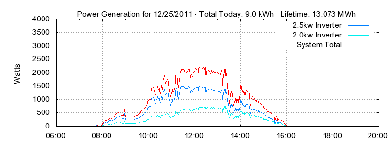 Power Generation Plot