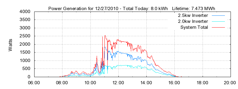 Power Generation Plot