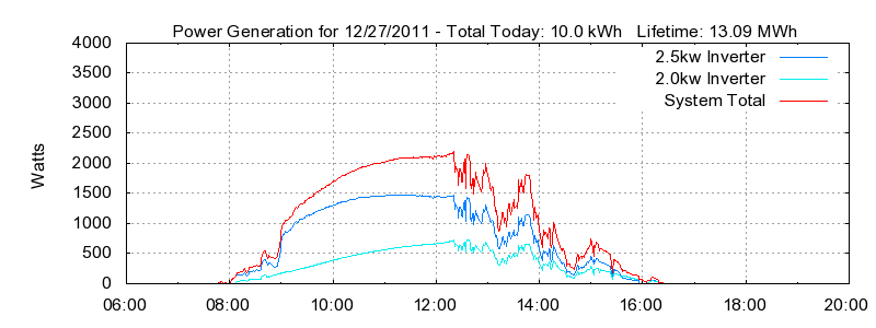 Power Generation Plot