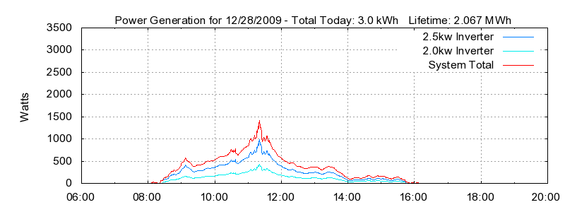 Power Generation Plot