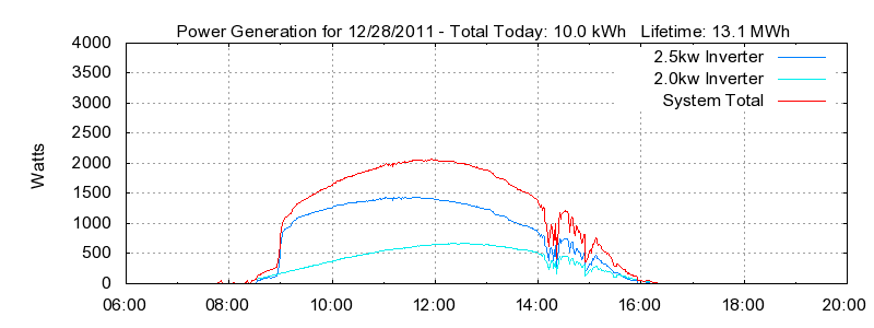 Power Generation Plot