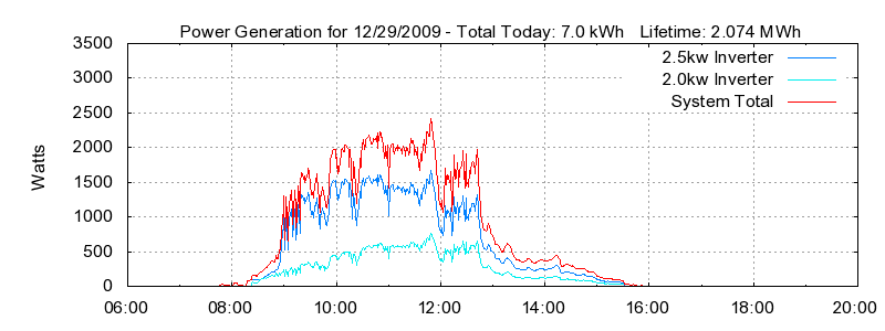 Power Generation Plot