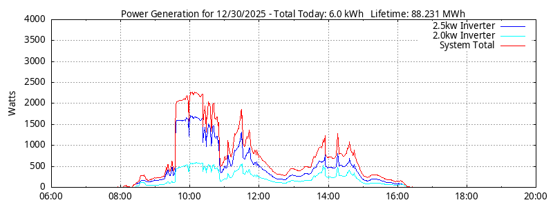 Power Generation Plot