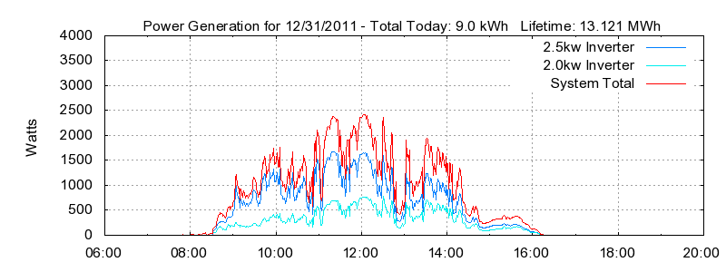 Power Generation Plot