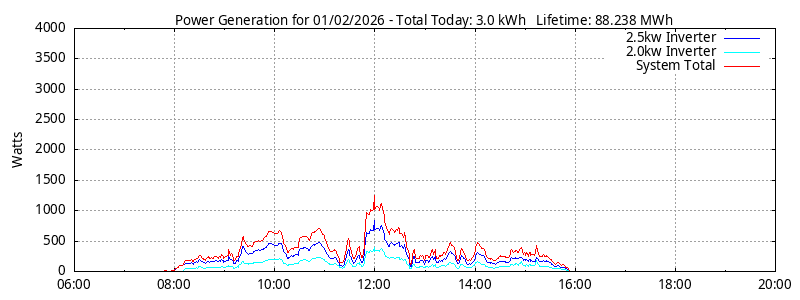 Power Generation Plot