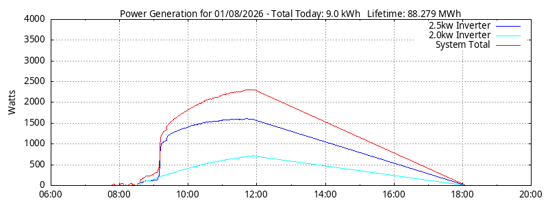 Power Generation Plot