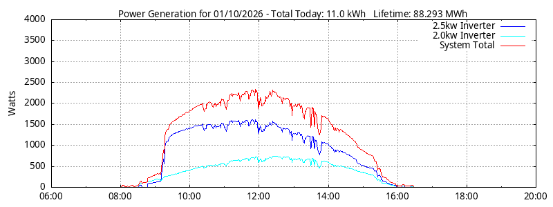 Power Generation Plot